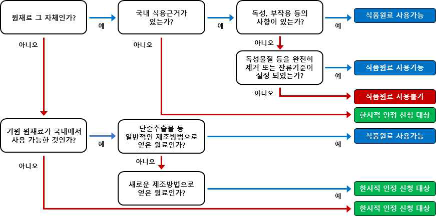 식품원료 한시적 기준・규격 인정 신청 의사결정도(식품공전)