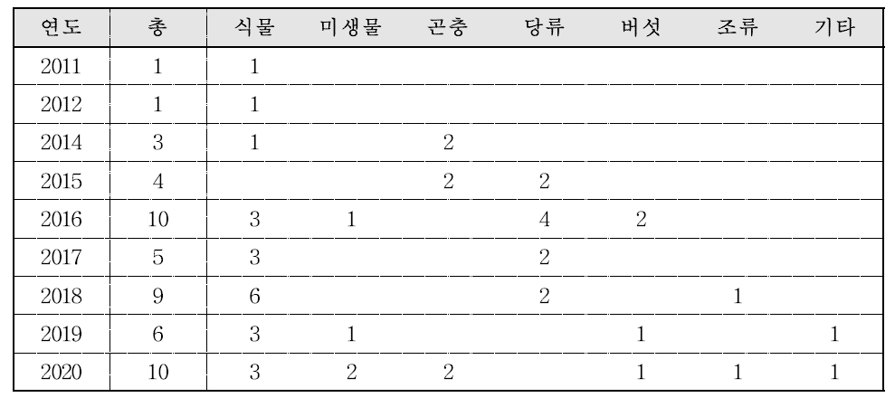 새로운 식품원료 연도별 인정현황 건수(2020년 11월 기준)