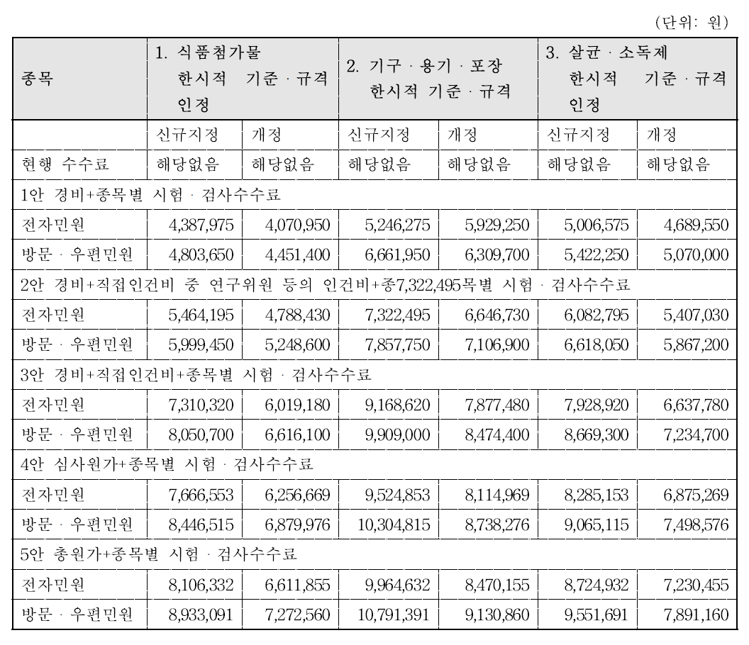 식품첨가물 등의 민원종목별 건강 심시수수료(안)