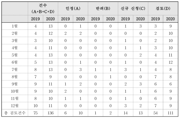 연도별 새로운 식품원료 처리 건수