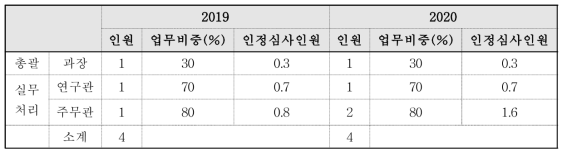 2019년 및 2020년 신소재식품과에서 새로운식품원료 인정업무 비중