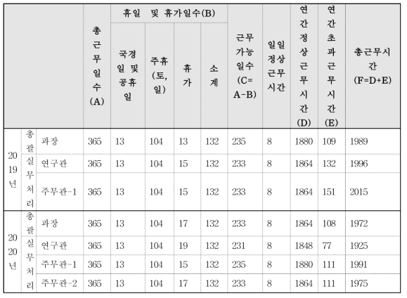 2019년 및 2020년도 새로운원료 인정업무 인원 및 총 근무시간