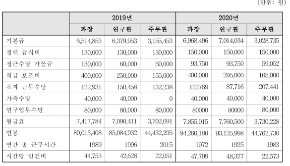 2019년 및 2020년도 세입세출예산서상의 직급별 월급 및 연봉 산정