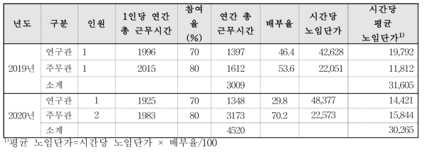 2019년도 실무처리 심사관들의 평균 노임단가 산출표