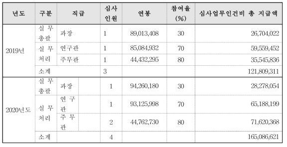 2019년 및 2020년도 참여율에 따른 심사업무 인건비 산출표