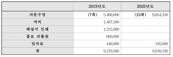 2019년 및 2020년도 새로운 식품원료 심사관련 경비