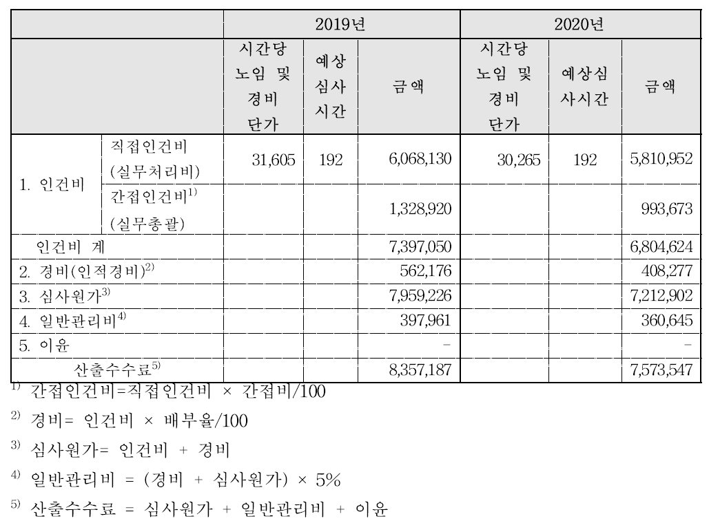 2019년 및 2020년도 기준 새로운 식품원료 신청시 처리기간에 따른 산출 예상 심사수수료