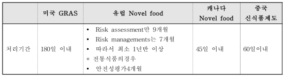 제외국의 새로운 원료 안전성 평가시스템 소요시간