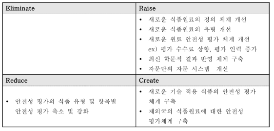 새로운 식품원료 안전성 평가 시스템에 대한 ERRC 분석