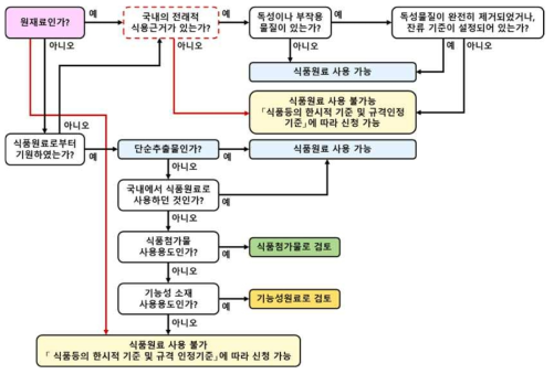 식품원료 사용을 위한 의사결정도 개선안