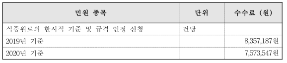 새로운 식품원료의 예상 수수료