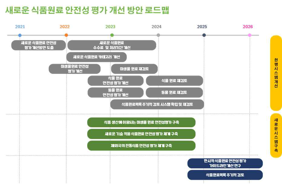 새로운 식품원료 안전성 평가 개선 방안 로드맵