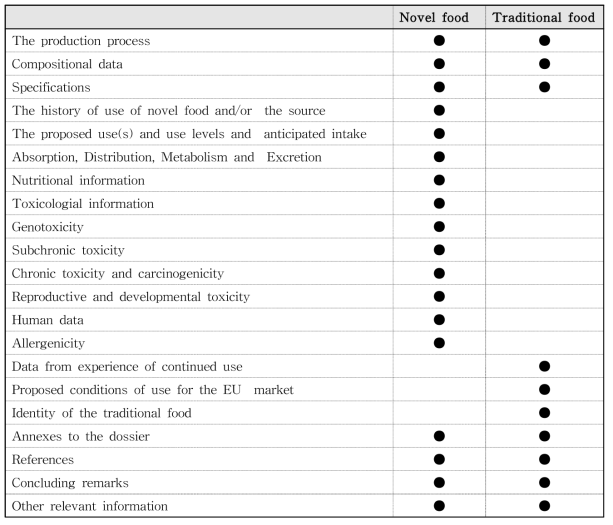 Novel food와 traditional food의 안전성 관련 제출 목록