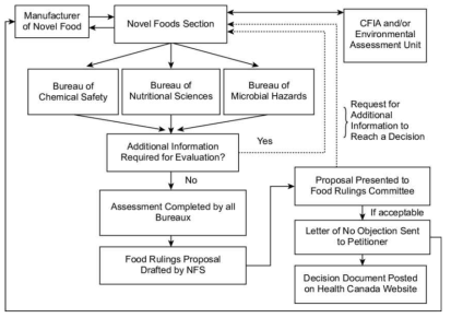 캐나다의 novel food 승인 절차