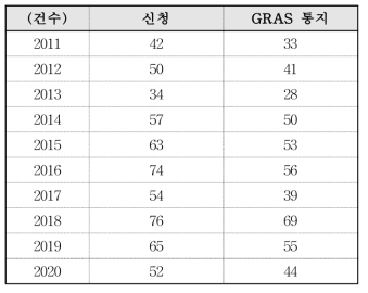 미국의 GRAS 신청 및 승인현황 (2011-2020)