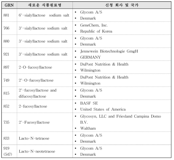 모유관련 새로운 식품원료 목록