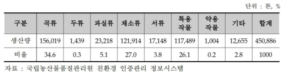 친환경농산물 품목별 생산현황