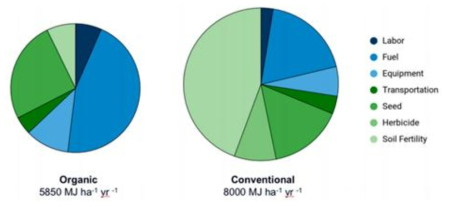 유기농업과 관행농업에서의 에너지 소비량 비교
