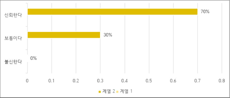 유기농산물에 대한 신뢰도