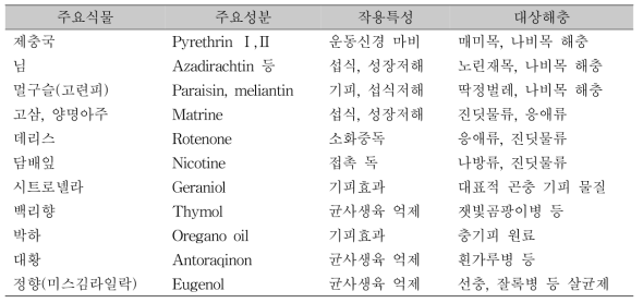 국내에서 사용되고 있는 주요 식물추출물 유기농자재