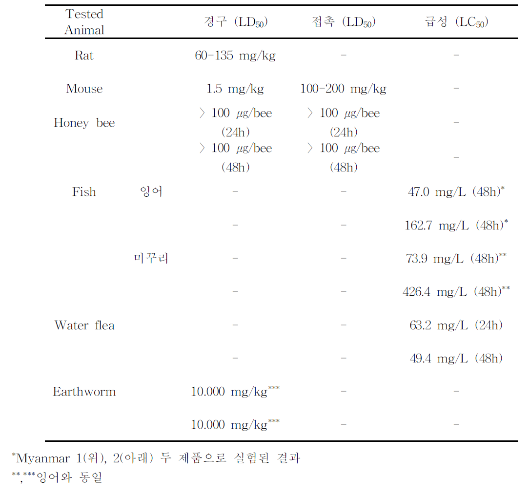 Summary of the results on environmental toxicity assessment of Rotenone