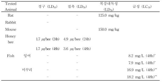 Summary of the results on environmental toxicity assessment of Matrine