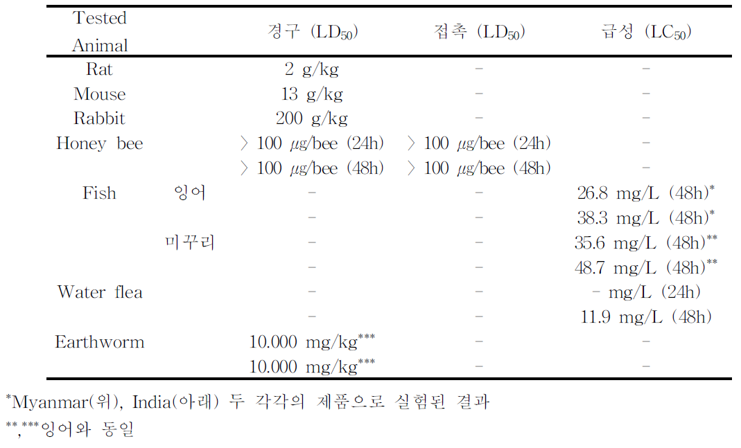 Summary of the results on environmental toxicity assessment of azadirachtin