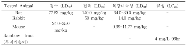 Summary of the results on environmental toxicity assessment of Nicotine