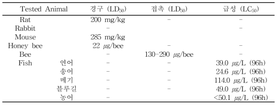 Summary of the results on environmental toxicity assessment of Pyrethrin