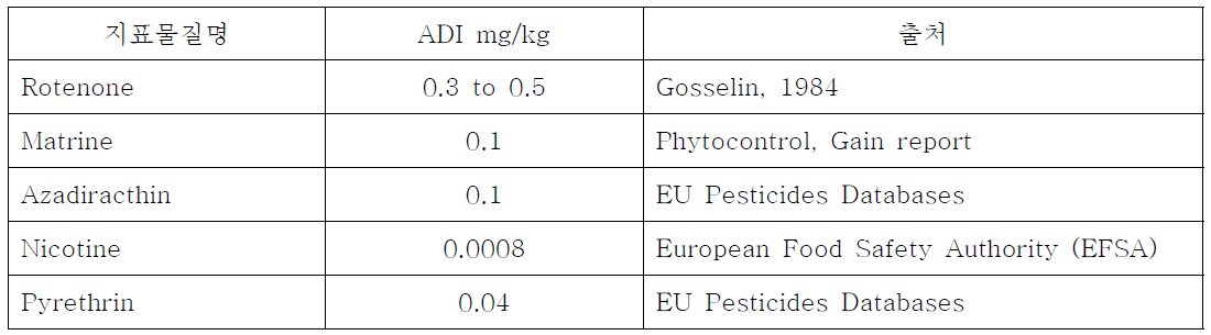 각 지표물질별 ADI 값