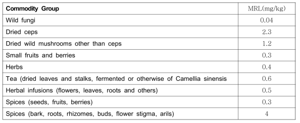 Maximum residue levels (MRLs) for nicotine in mushrooms, herbs, tea and spices (Regulation (EU) No. 2015/401 amending Regulation (EC) No. 396/2005)