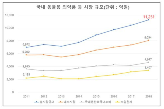 국내 동물용의약품 등 시장규모(BRIC VIEW, 2020)