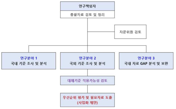 연구개발 추진체계