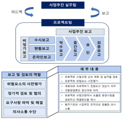 사업화 추진 업무체계