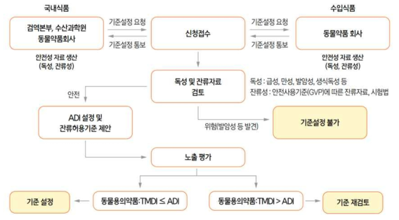 국내 동물용의약품 잔류허용기준 설정 절차(식품의약품안전처, 2016)