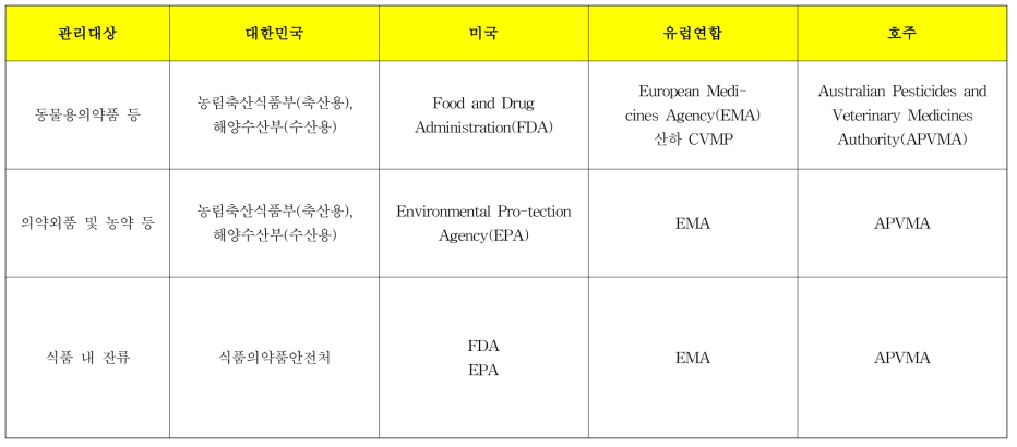 국가별 동물용의약품, 의약외품 및 안전성 검사 시행기관(BRIC VIEW, 2020)