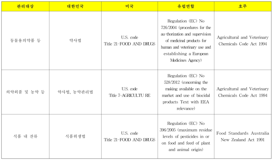 국가별 동물용의약품, 의약외품 및 안전성 관리 법규(BRIC VIEW, 2020)