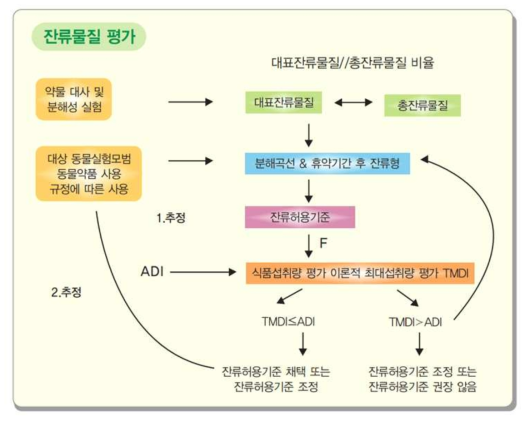 JECFA 잔류허용기준 설정 방법(식품의약품안전처, 2015)