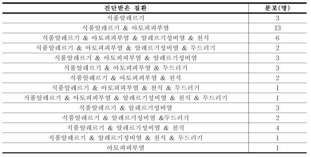 검사를 시행하고 혈청이 확보된 45명 환자의 질환별분포