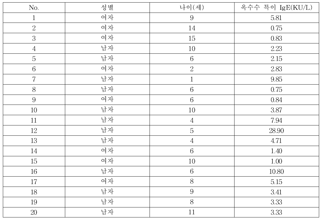 일반옥수수 단백질의 반응성 실험*에 사용된 혈청정보 * ft-t의 혈청선별검사에 사용된 혈청과 실험법이 문제가 없음을 재확인하기 위한 실험