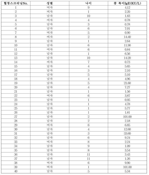 유전자 변형 면화 MON88702의 삽입발현단백질 mCry51Aa2, 유전자변형 콩 GMB151에 삽입된 Cry14Ab-1의 알레르기성 검증 실험에 사용한 혈청정보