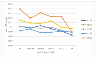 유전자변형 면화 MON88702에 삽입된 mCry51Aa2에 대한 양성반응 환자혈청의 Inhibition ELISA