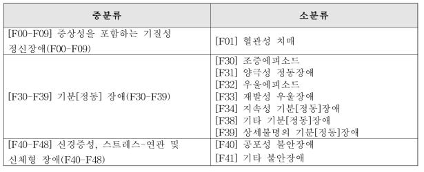 한국표준질병사인분류 중 건강기능식품 섭취로 개선이 가능한 관련 질병 도출