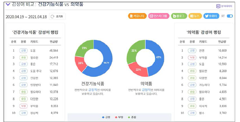 건강기능식품과 의약품의 평판 비교분석 자료: https://some.co.kr/analysis/compare