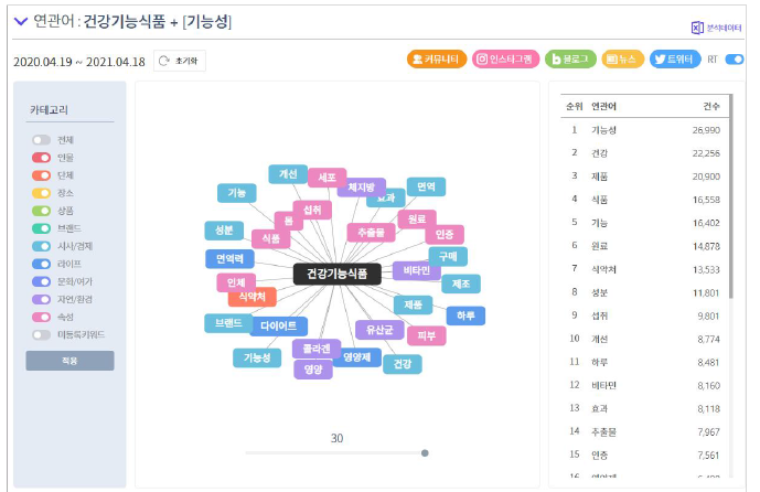 ‘건강기능식품’과 ‘기능성’의 연관어 검색 결과 자료: https://some.co.kr/analysis/compare