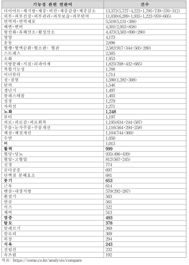 ‘건강기능식품’과 ‘기능성’으로 추출한 연관어(2020.4.19.∼2021.04.18.)