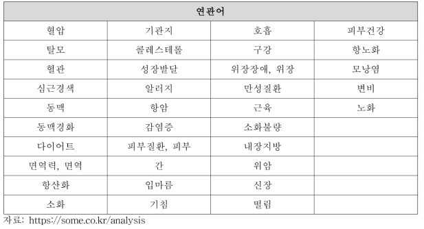 ‘식품효능’으로 추출한 연관어(2020.04∼2021.04)