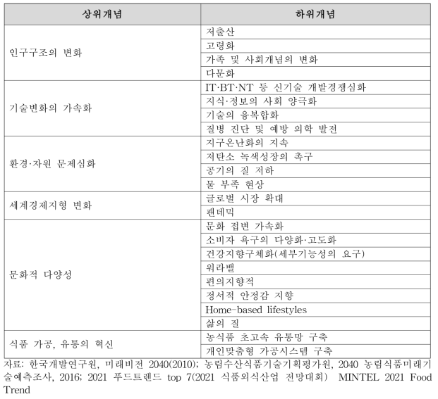 사회 메가트랜드 도출