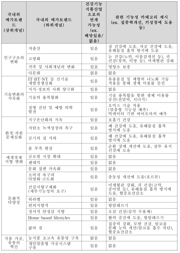 1차로 도출된 신규 기능성 관련 키워드