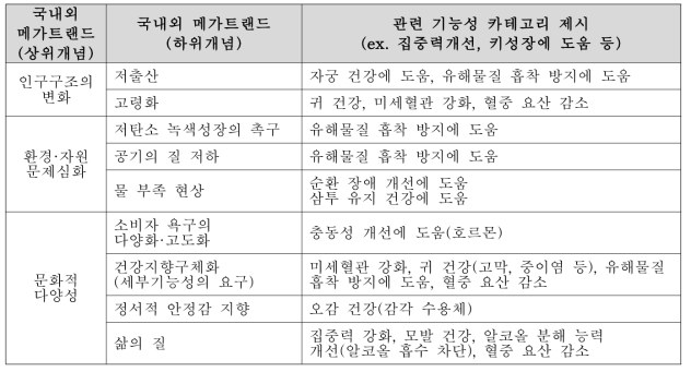 2차 설문에 사용한 기능성 관련 키워드